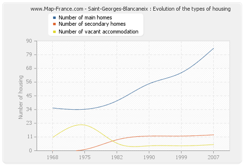 Saint-Georges-Blancaneix : Evolution of the types of housing