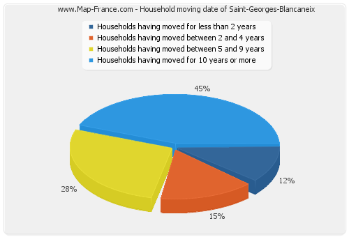 Household moving date of Saint-Georges-Blancaneix