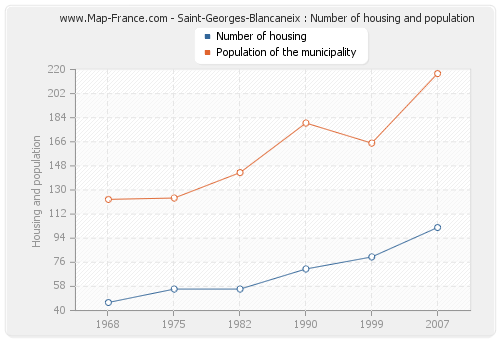 Saint-Georges-Blancaneix : Number of housing and population