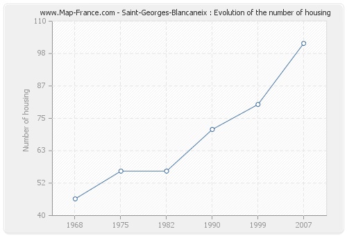 Saint-Georges-Blancaneix : Evolution of the number of housing