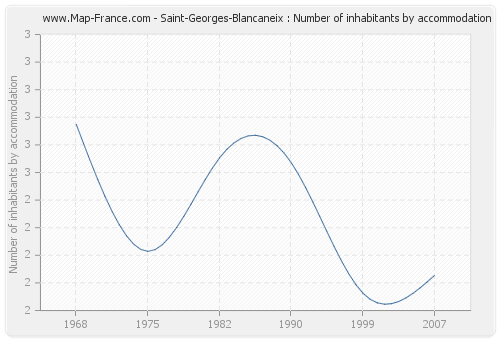 Saint-Georges-Blancaneix : Number of inhabitants by accommodation