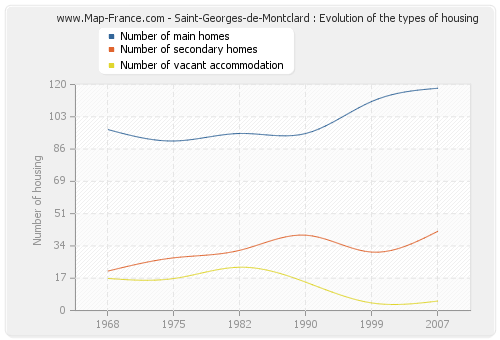 Saint-Georges-de-Montclard : Evolution of the types of housing