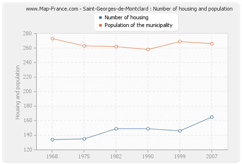 Saint-Georges-de-Montclard : Number of housing and population