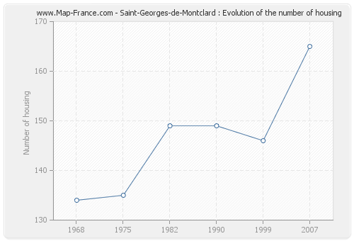 Saint-Georges-de-Montclard : Evolution of the number of housing