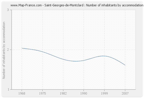Saint-Georges-de-Montclard : Number of inhabitants by accommodation