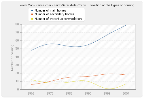 Saint-Géraud-de-Corps : Evolution of the types of housing