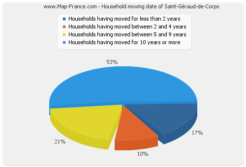 Household moving date of Saint-Géraud-de-Corps