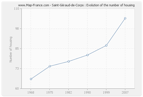 Saint-Géraud-de-Corps : Evolution of the number of housing