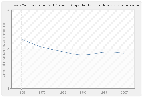 Saint-Géraud-de-Corps : Number of inhabitants by accommodation