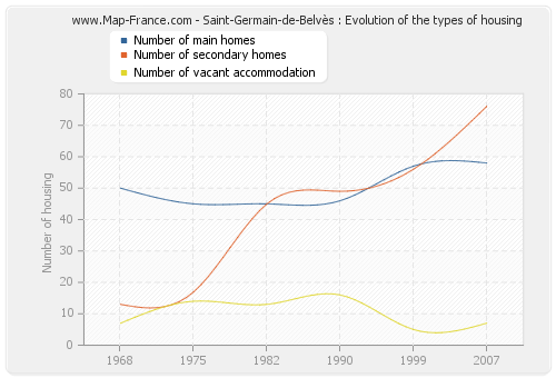 Saint-Germain-de-Belvès : Evolution of the types of housing