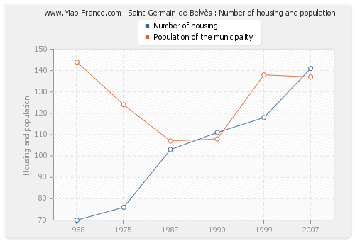 Saint-Germain-de-Belvès : Number of housing and population