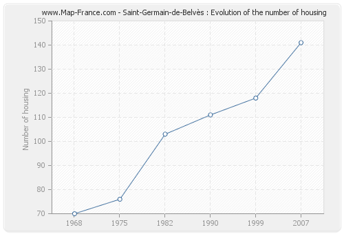 Saint-Germain-de-Belvès : Evolution of the number of housing