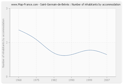Saint-Germain-de-Belvès : Number of inhabitants by accommodation