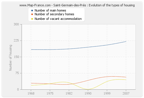 Saint-Germain-des-Prés : Evolution of the types of housing