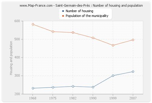 Saint-Germain-des-Prés : Number of housing and population