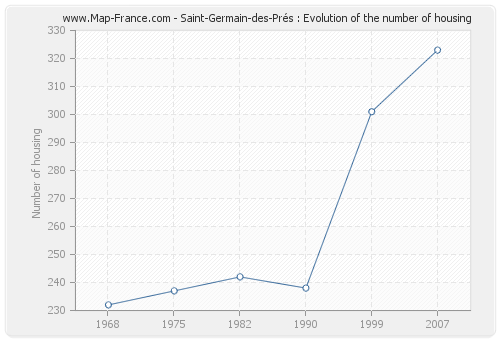 Saint-Germain-des-Prés : Evolution of the number of housing