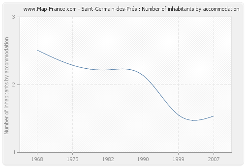 Saint-Germain-des-Prés : Number of inhabitants by accommodation