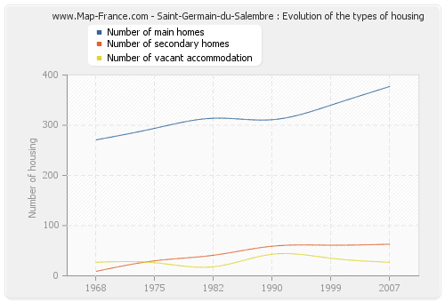 Saint-Germain-du-Salembre : Evolution of the types of housing