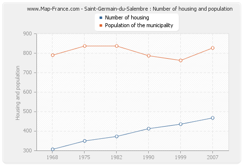 Saint-Germain-du-Salembre : Number of housing and population