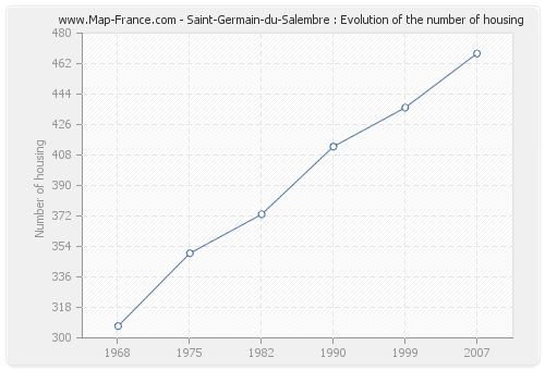 Saint-Germain-du-Salembre : Evolution of the number of housing