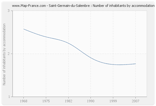 Saint-Germain-du-Salembre : Number of inhabitants by accommodation