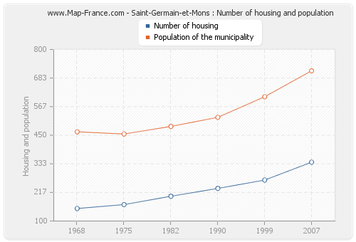 Saint-Germain-et-Mons : Number of housing and population