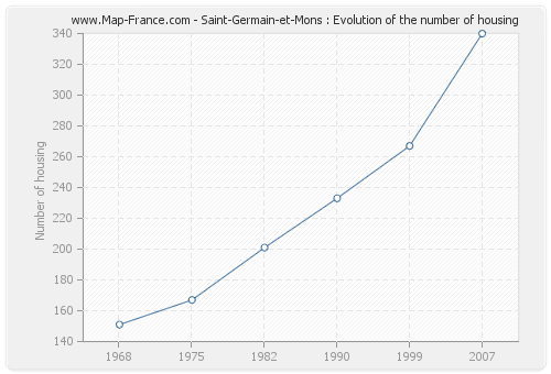 Saint-Germain-et-Mons : Evolution of the number of housing