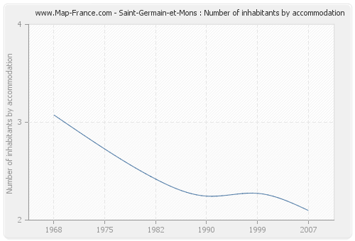 Saint-Germain-et-Mons : Number of inhabitants by accommodation