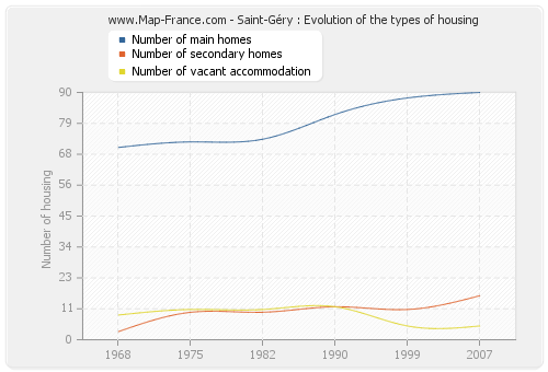 Saint-Géry : Evolution of the types of housing