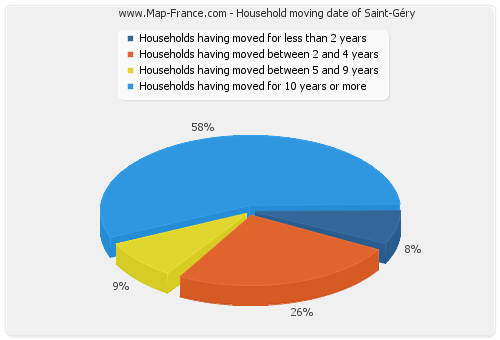 Household moving date of Saint-Géry