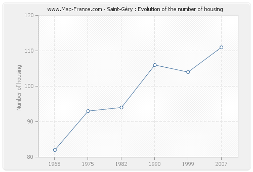Saint-Géry : Evolution of the number of housing
