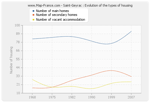Saint-Geyrac : Evolution of the types of housing
