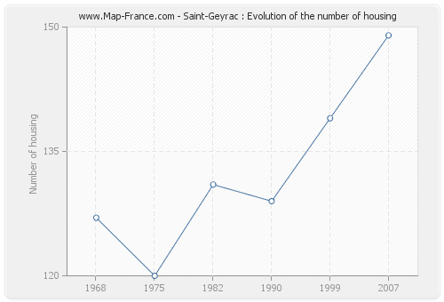 Saint-Geyrac : Evolution of the number of housing