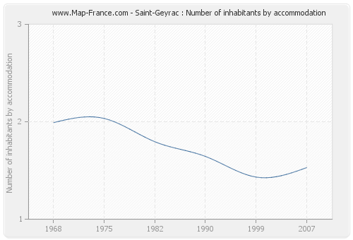 Saint-Geyrac : Number of inhabitants by accommodation
