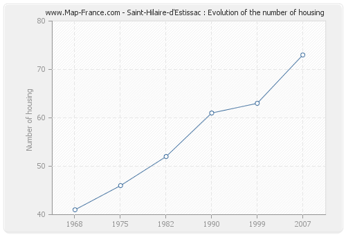 Saint-Hilaire-d'Estissac : Evolution of the number of housing