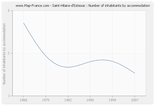 Saint-Hilaire-d'Estissac : Number of inhabitants by accommodation