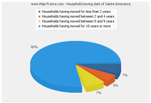 Household moving date of Sainte-Innocence