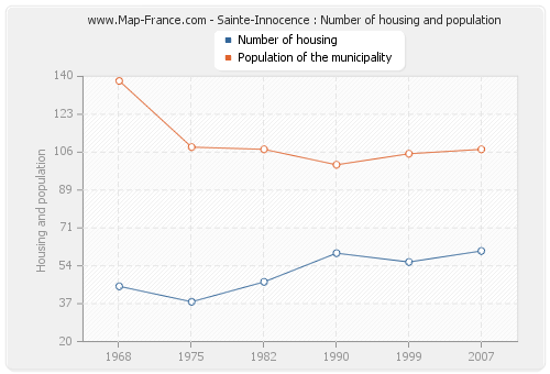 Sainte-Innocence : Number of housing and population