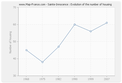 Sainte-Innocence : Evolution of the number of housing
