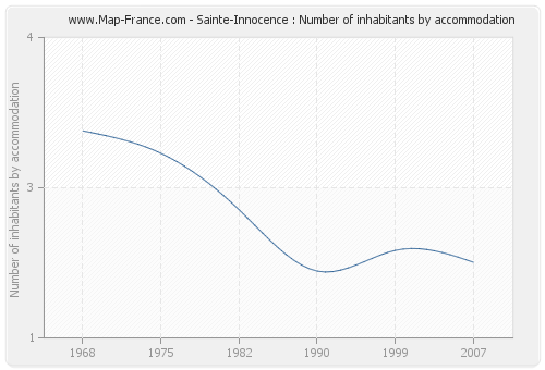 Sainte-Innocence : Number of inhabitants by accommodation