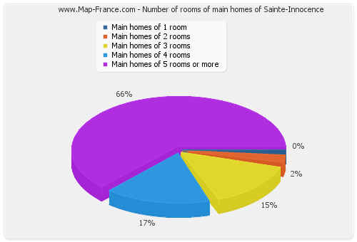 Number of rooms of main homes of Sainte-Innocence