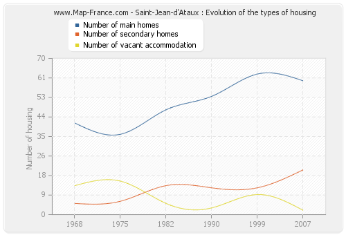 Saint-Jean-d'Ataux : Evolution of the types of housing