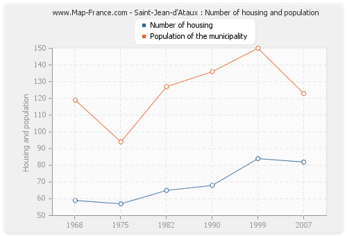 Saint-Jean-d'Ataux : Number of housing and population