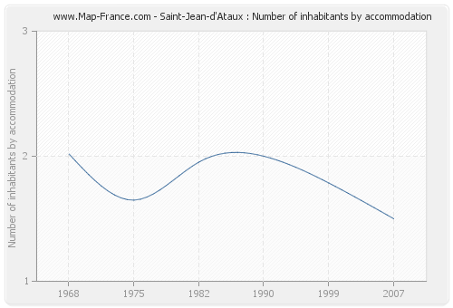 Saint-Jean-d'Ataux : Number of inhabitants by accommodation