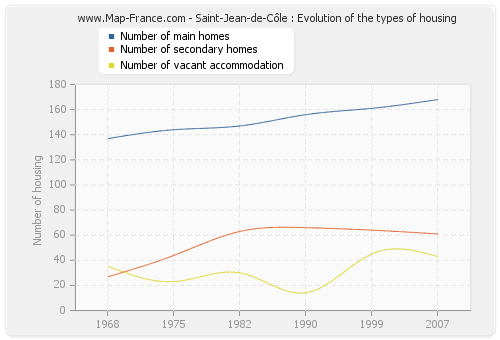 Saint-Jean-de-Côle : Evolution of the types of housing