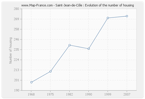 Saint-Jean-de-Côle : Evolution of the number of housing