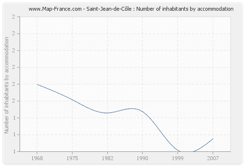 Saint-Jean-de-Côle : Number of inhabitants by accommodation