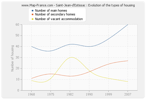 Saint-Jean-d'Estissac : Evolution of the types of housing