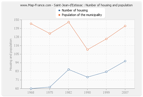 Saint-Jean-d'Estissac : Number of housing and population