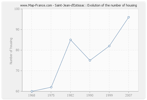 Saint-Jean-d'Estissac : Evolution of the number of housing